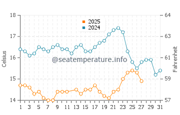Coronado water temp chart in March