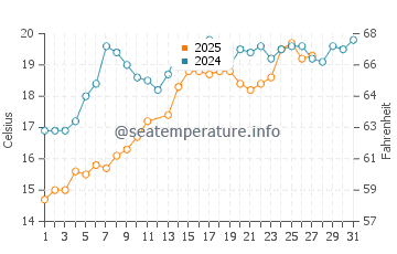 Crystal Beach water temp chart in March