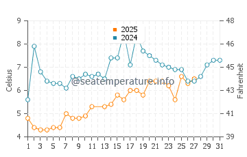 Temperature dell'acqua a Deal a marzo
