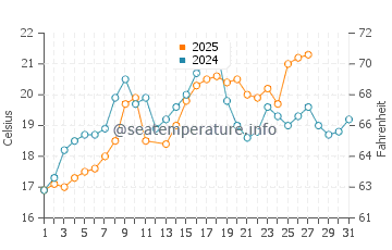 Temperatura del agua en Edgewater en marzo