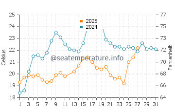Sunset Beach water temp chart in March