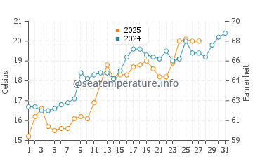 Temperature dell'acqua a Freeport a marzo