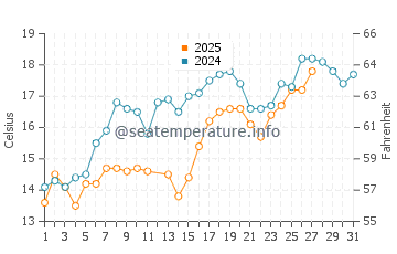 Temperature dell'acqua a Darien a marzo