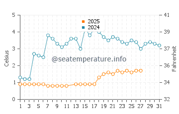 Goat Island water temp chart in March