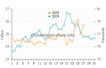 Golden Beach water temp chart in March