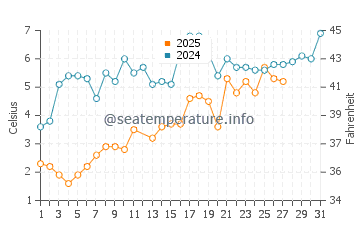 Greenwich water temp chart in March