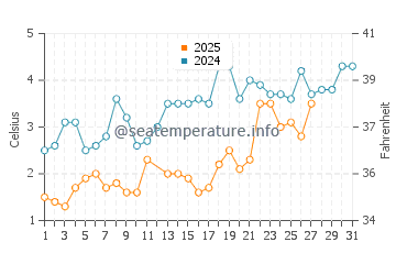 Harrington water temp chart in March