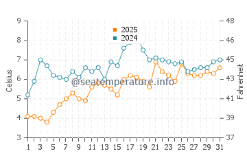 Temperatura da água em Oceanside em março
