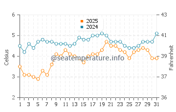 Crescent Beach water temp chart in March