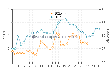 Temperature dell'acqua a Freeport a marzo
