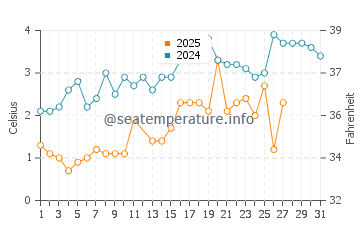 Northport water temp chart in March