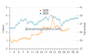 Rockport water temp chart in March