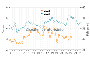 Southport water temp chart in March