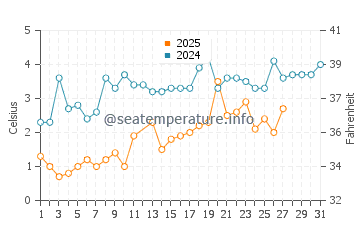 Stonington water temp chart in March