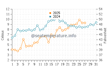 Beverly Beach water temp chart in March