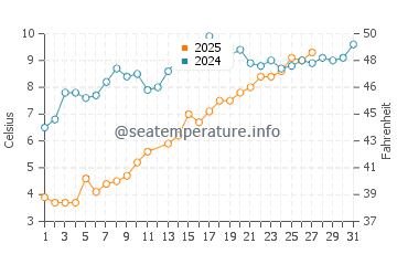 North Beach water temp chart in March
