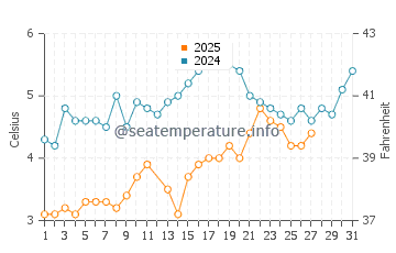 Essex water temp chart in March