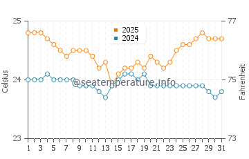 Temperatura vode u Baby Beach u ožujku