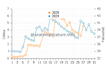 Bay City water temp chart in March