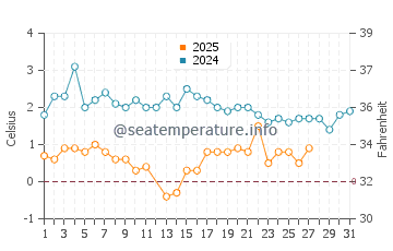Grand Marais water temp chart in March