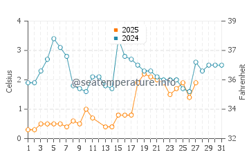 Lakeport water temp chart in March