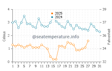 Temperatura del agua en Northport en marzo