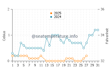 Sturgeon Bay water temp chart in March