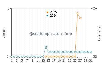Oak Island water temp chart in March