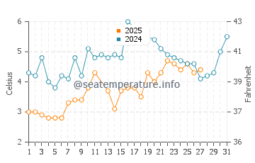Hampton water temp chart in March