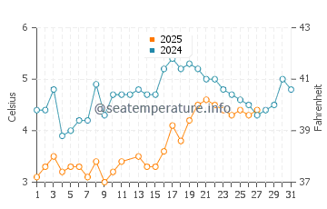 New Castle water temp chart in March