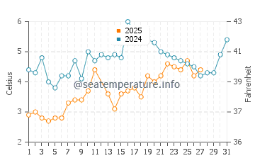 North Beach water temp chart in March