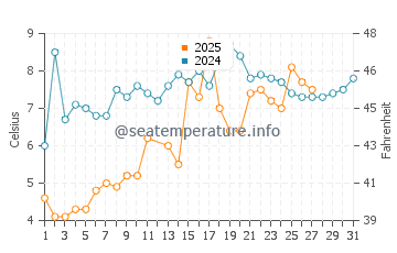 Temperatura del agua en Ocean City en marzo