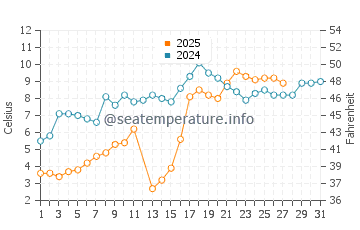Sea Breeze water temp chart in March