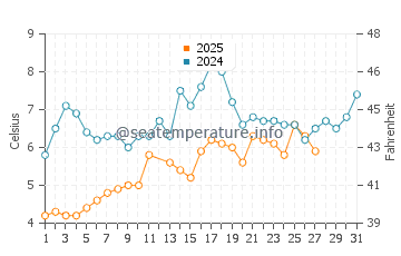 Atlantic Beach water temp chart in March