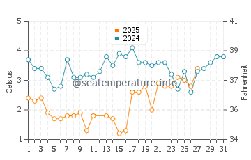 Temperatura del agua en Fair Haven en marzo