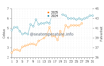 Plum Island water temp chart in March