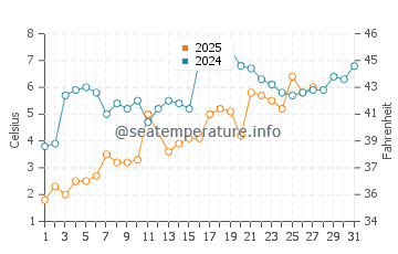 Temperature dell'acqua a Rye a marzo