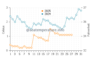 Westport water temp chart in March