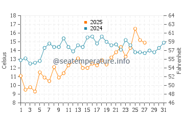 Wassertemperatur Jacksonville im März