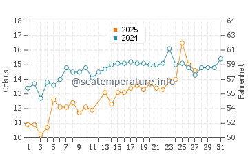 Sea Breeze water temp chart in March