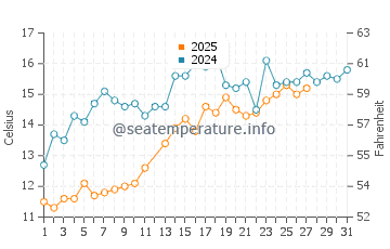 Sunset Beach water temp chart in March