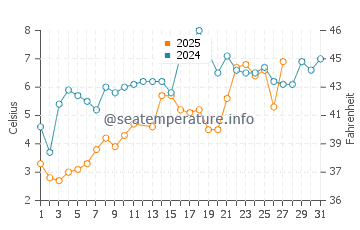 Wassertemperatur North Sea im März