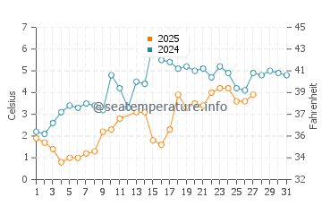 Cedar Point water temp chart in March