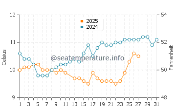 Bay City water temp chart in March