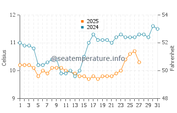 Beverly Beach water temp chart in March