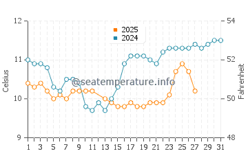 Newport water temp chart in March