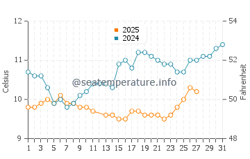 Temperature dell'acqua a Oceanside a marzo