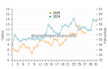 Portsmouth water temp chart in March