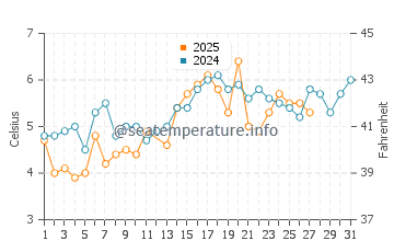 King's Beach water temp chart in March