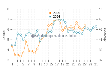 Temperatura del agua en Portsmouth en marzo